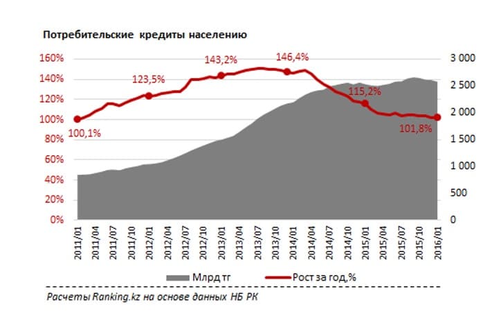 На рынке кредитования РК отмечается снижение темпов роста