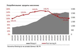 На рынке кредитования РК отмечается снижение темпов роста